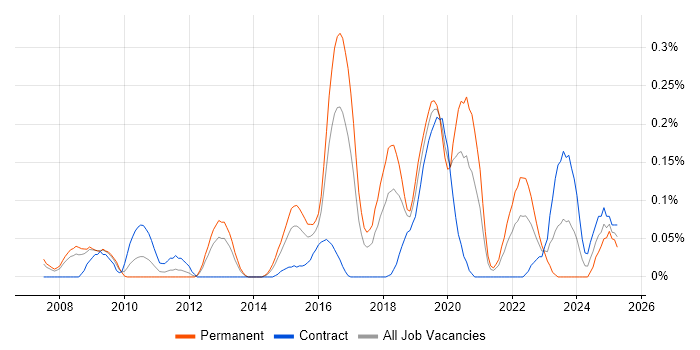 Job vacancy trend for Security Operations Analyst in Berkshire Job vacancy trend for Security Operations Analyst in Berkshire
