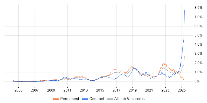 Job vacancy trend for Security Operations in Berkshire Job vacancy trend for Security Operations in Berkshire