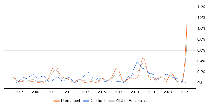 Job vacancy trend for Security Patching in Berkshire Job vacancy trend for Security Patching in Berkshire