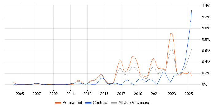 Job vacancy trend for Security Posture in Berkshire Job vacancy trend for Security Posture in Berkshire