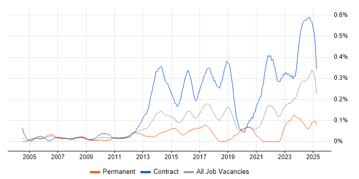 Job vacancy trend for Security Project Manager in Berkshire Job vacancy trend for Security Project Manager in Berkshire