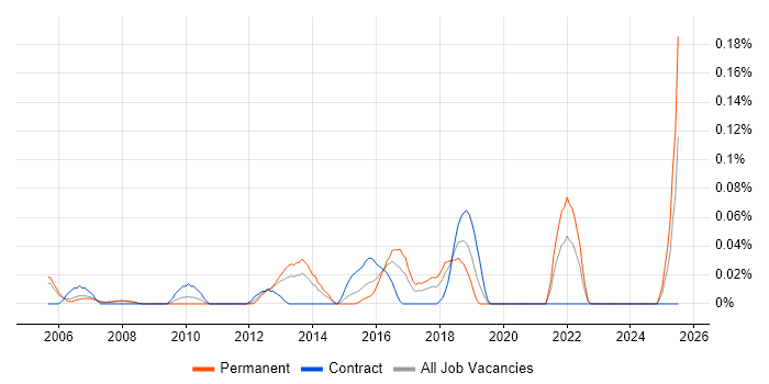 Job vacancy trend for Security Risk Analyst in Berkshire