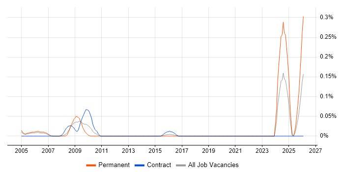 Security Technician job vacancy trend in Berkshire