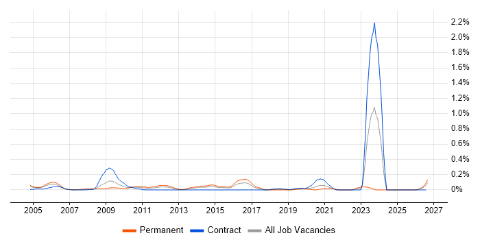 Security Tester job vacancy trend in Berkshire