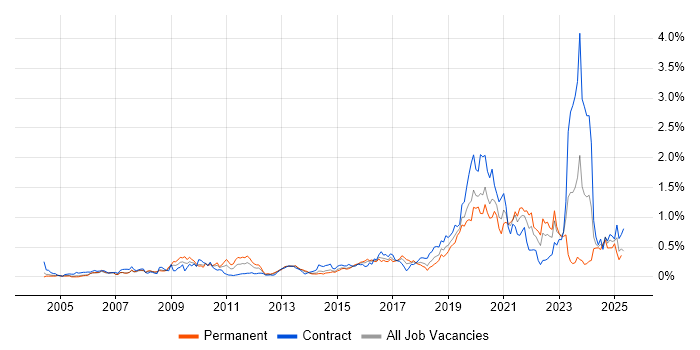 Job vacancy trend for Security Testing in Berkshire Job vacancy trend for Security Testing in Berkshire