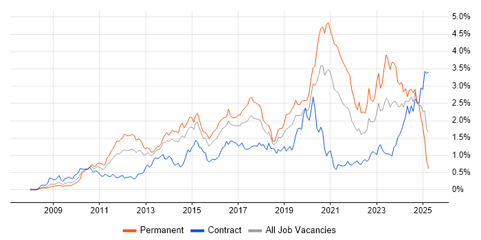 Job vacancy trend for Selenium in Berkshire Job vacancy trend for Selenium in Berkshire