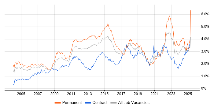 Job vacancy trend for Self-Motivation in Berkshire Job vacancy trend for Self-Motivation in Berkshire