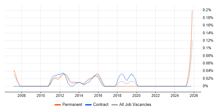 Semantic Layer job vacancy trend in Berkshire