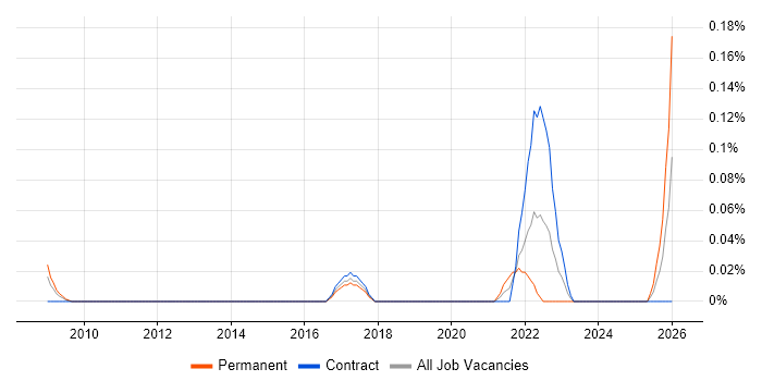 Semantic Search job vacancy trend in Berkshire