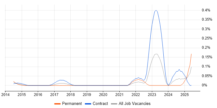 Job vacancy trend for SendGrid in Berkshire