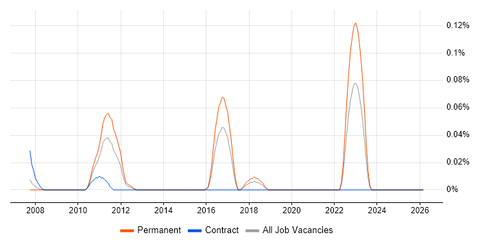 Senior ABAP Developer job vacancy trend in Berkshire
