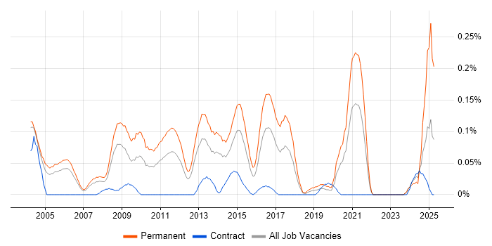 Job vacancy trend for Senior Account Manager in Berkshire Job vacancy trend for Senior Account Manager in Berkshire