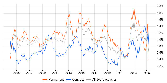 Job vacancy trend for Senior Analyst in Berkshire Job vacancy trend for Senior Analyst in Berkshire