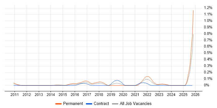 Senior Analytics Manager job vacancy trend in Berkshire