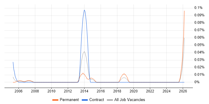 Senior Applications Designer job vacancy trend in Berkshire