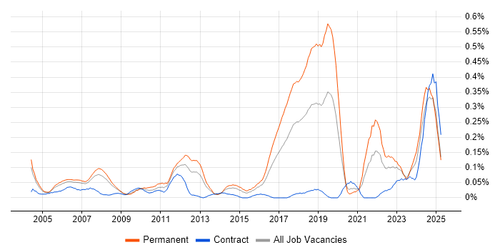 Job vacancy trend for Senior Applications Developer in Berkshire Job vacancy trend for Senior Applications Developer in Berkshire