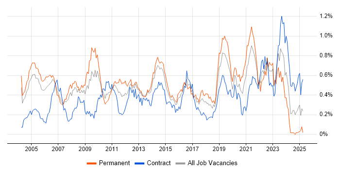 Job vacancy trend for Senior Architect in Berkshire Job vacancy trend for Senior Architect in Berkshire