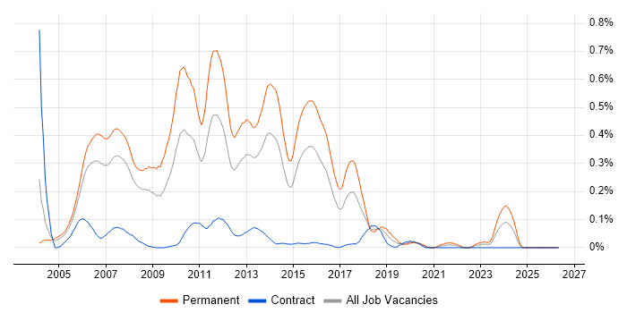 Senior ASP.NET Developer job vacancy trend in Berkshire