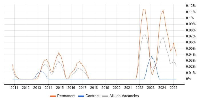 Job vacancy trend for Senior Automation Engineer in Berkshire Job vacancy trend for Senior Automation Engineer in Berkshire