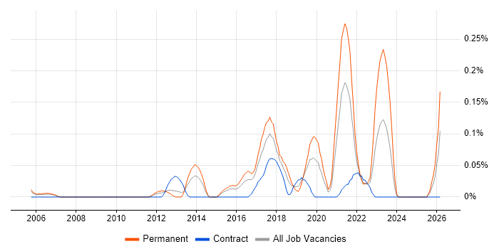 Senior Backend Developer job vacancy trend in Berkshire