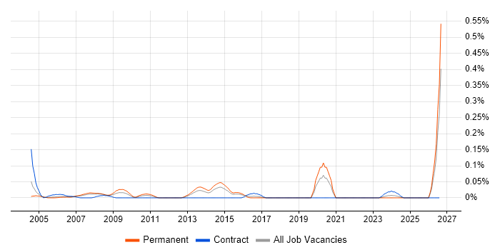 Senior Bid Manager job vacancy trend in Berkshire