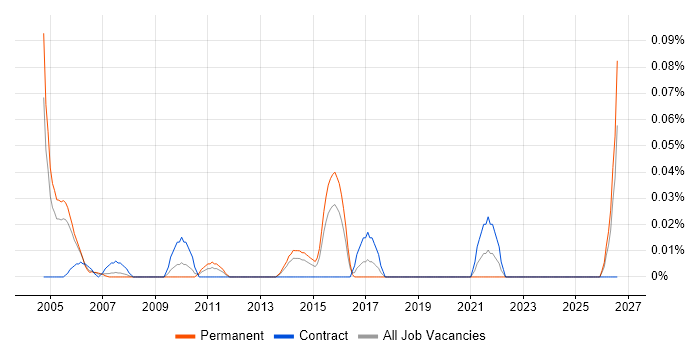Senior Billing Analyst job vacancy trend in Berkshire