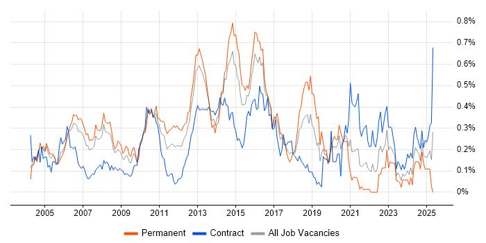 Job vacancy trend for Senior Business Analyst in Berkshire Job vacancy trend for Senior Business Analyst in Berkshire