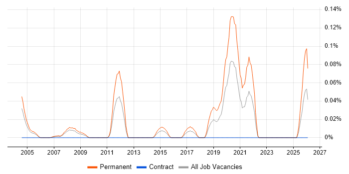 Senior Business Development Manager job vacancy trend in Berkshire