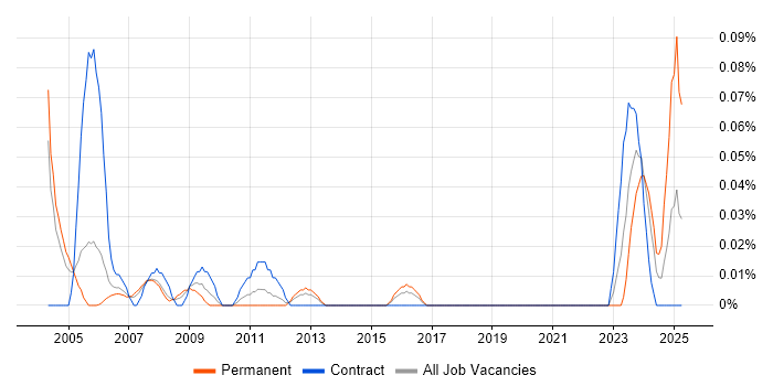 Job vacancy trend for Senior Buyer in Berkshire