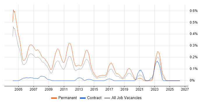 Senior C++ Developer job vacancy trend in Berkshire
