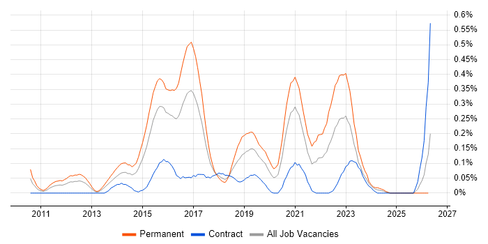 Senior Cloud Engineer job vacancy trend in Berkshire
