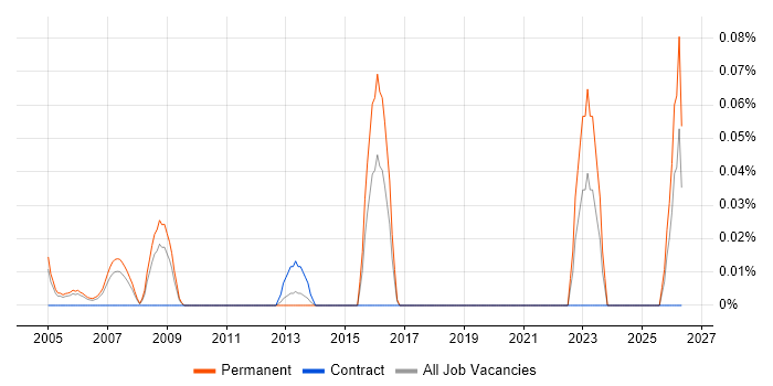 Senior Configuration Manager job vacancy trend in Berkshire