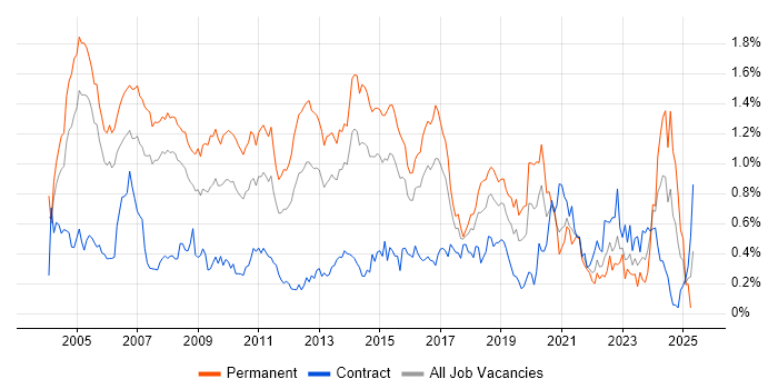 Job vacancy trend for Senior Consultant in Berkshire