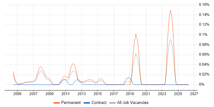 Senior C# Application Developer job vacancy trend in Berkshire