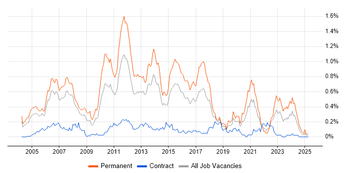 Job vacancy trend for Senior C# Developer in Berkshire Job vacancy trend for Senior C# Developer in Berkshire