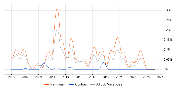 Senior C# Software Engineer job vacancy trend in Berkshire