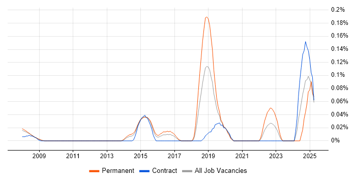 Job vacancy trend for Senior Cybersecurity Analyst in Berkshire
