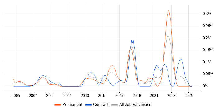 Job vacancy trend for Senior Data Analyst in Berkshire Job vacancy trend for Senior Data Analyst in Berkshire