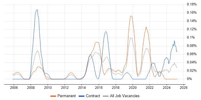Job vacancy trend for Senior Data Architect in Berkshire Job vacancy trend for Senior Data Architect in Berkshire