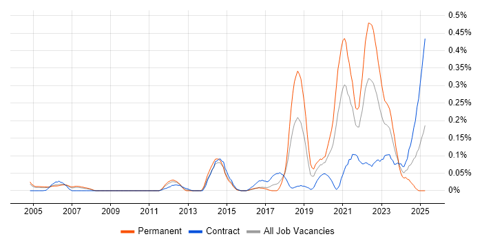 Job vacancy trend for Senior Data Engineer in Berkshire Job vacancy trend for Senior Data Engineer in Berkshire