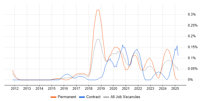 Job vacancy trend for Senior Data Scientist in Berkshire Job vacancy trend for Senior Data Scientist in Berkshire