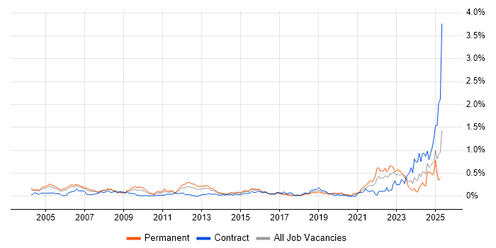 Job vacancy trend for Senior Data Warehouse Specialist in Berkshire Job vacancy trend for Senior Data Warehouse Specialist in Berkshire
