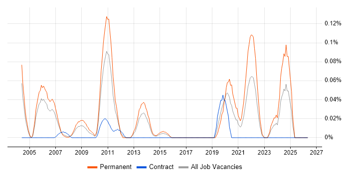Senior Database Developer job vacancy trend in Berkshire