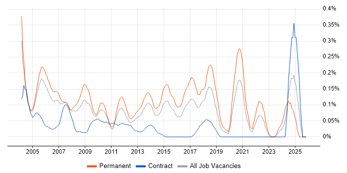 Senior DBA job vacancy trend in Berkshire