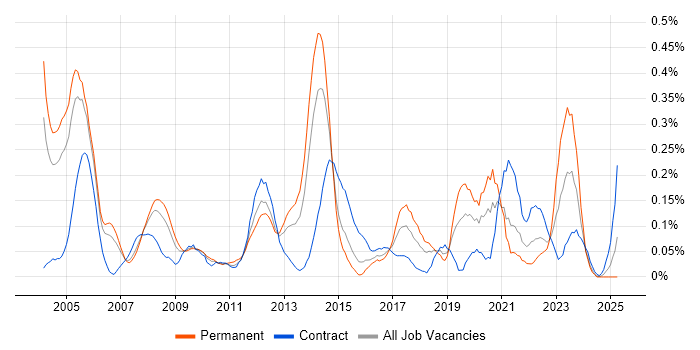Job vacancy trend for Senior Design Engineer in Berkshire Job vacancy trend for Senior Design Engineer in Berkshire