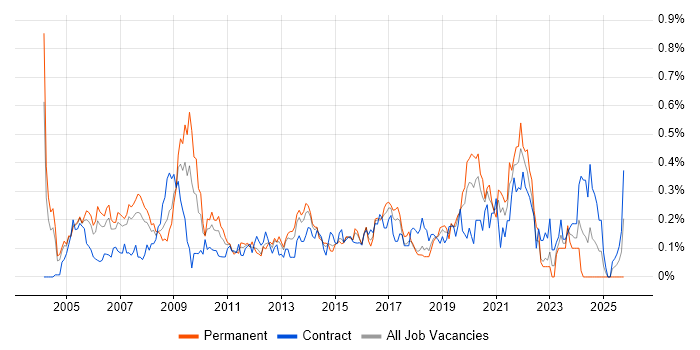 Senior Designer job vacancy trend in Berkshire