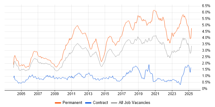 Job vacancy trend for Senior Developer in Berkshire Job vacancy trend for Senior Developer in Berkshire