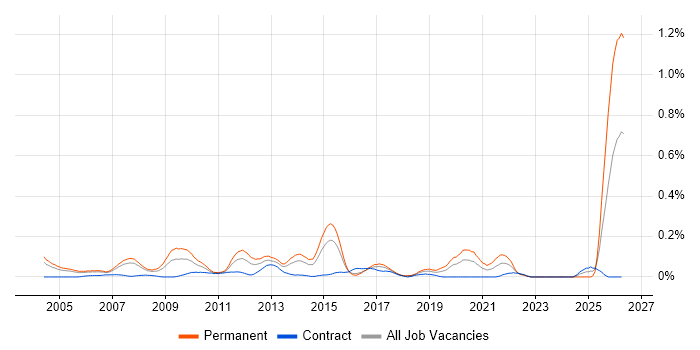 Senior Development Manager job vacancy trend in Berkshire