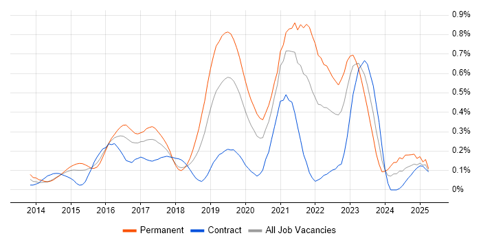 Job vacancy trend for Senior DevOps in Berkshire Job vacancy trend for Senior DevOps in Berkshire