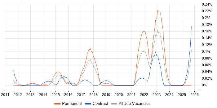 Senior Digital Analyst job vacancy trend in Berkshire